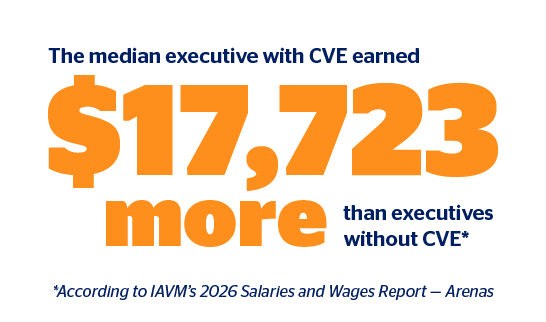 According to IAVM’s 2026 Salaries and Wages Report — Arenas, the median executive with CVE earned $17,723 more than executives without CVE.